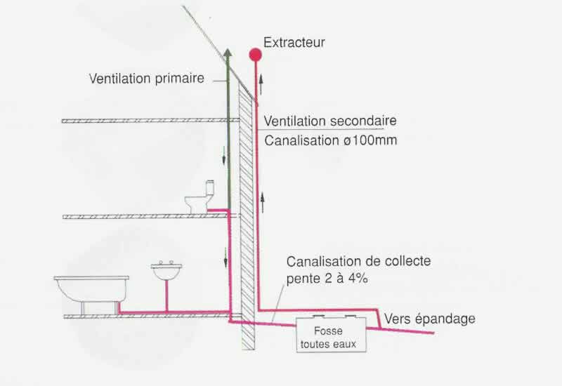 Fosse Ventilation